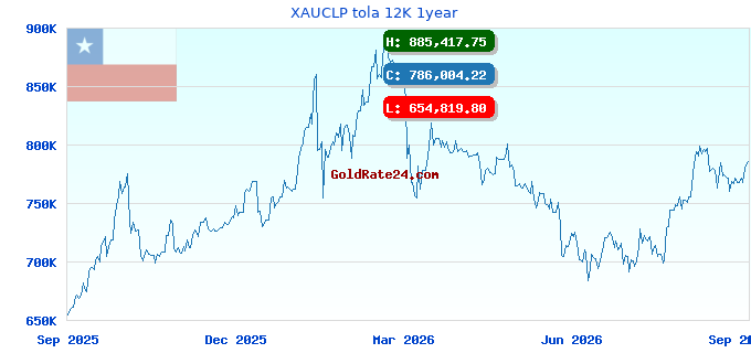 XAUCLP tola 12K 1year
