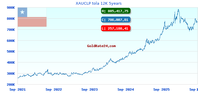 XAUCLP tola 12K 5years