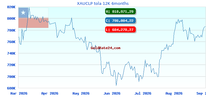 XAUCLP tola 12K 6months