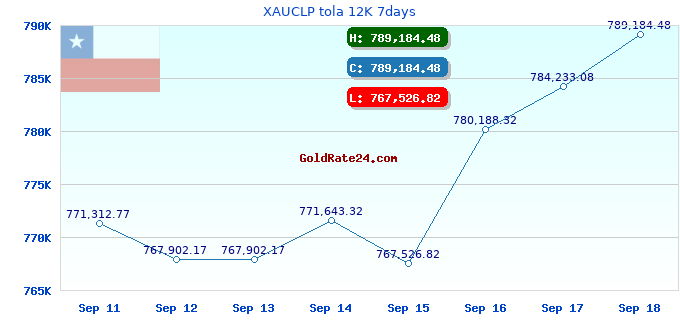 XAUCLP tola 12K 7days