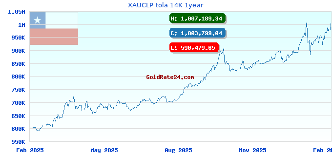 XAUCLP tola 14K 1year