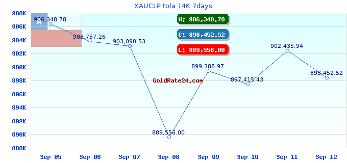 XAUCLP tola 14K 7days