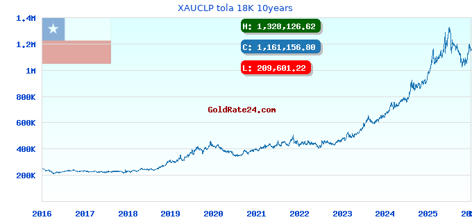 XAUCLP tola 18K 10years