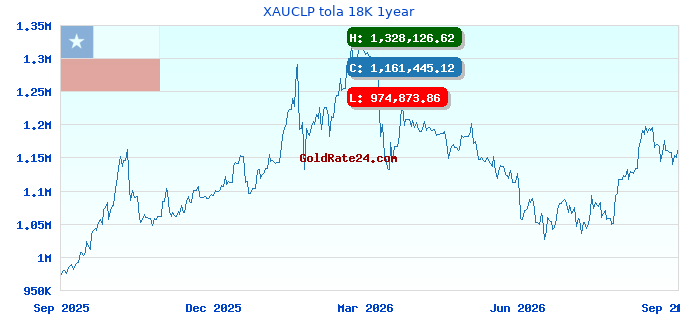 XAUCLP tola 18K 1year