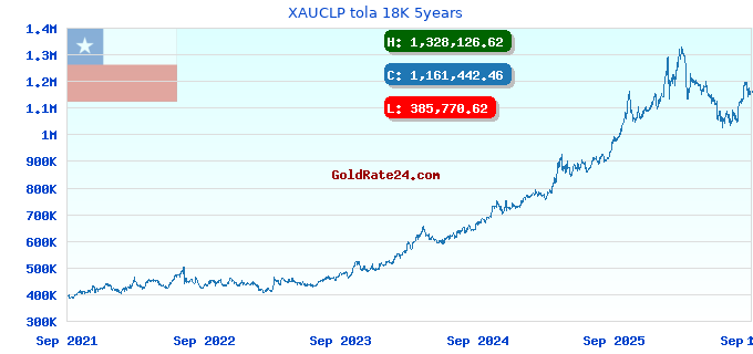 XAUCLP tola 18K 5years