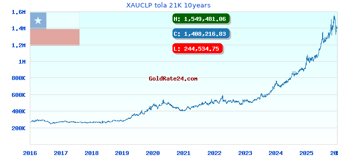XAUCLP tola 21K 10years