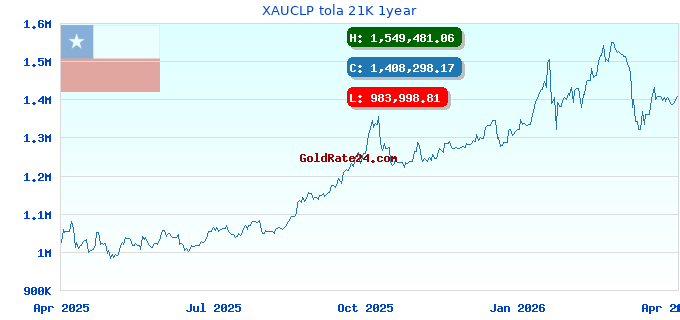 XAUCLP tola 21K 1year