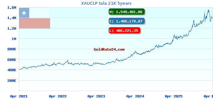 XAUCLP tola 21K 5years