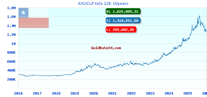 XAUCLP tola 22K 10years