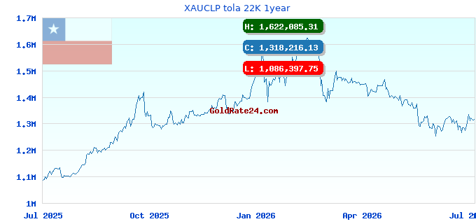 XAUCLP tola 22K 1year