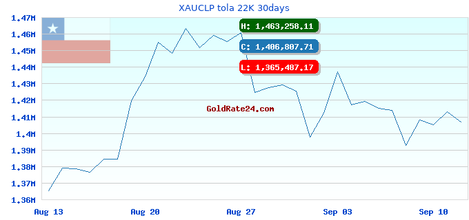 XAUCLP tola 22K 30days