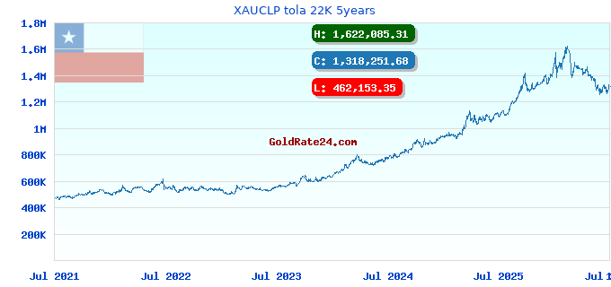 XAUCLP tola 22K 5years