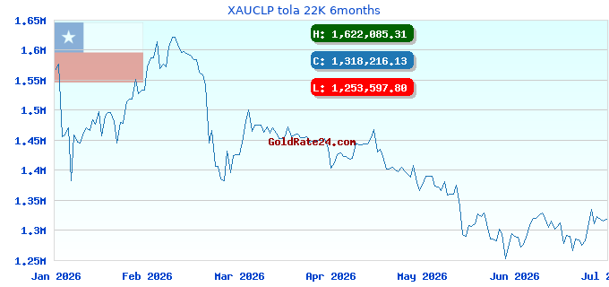XAUCLP tola 22K 6months