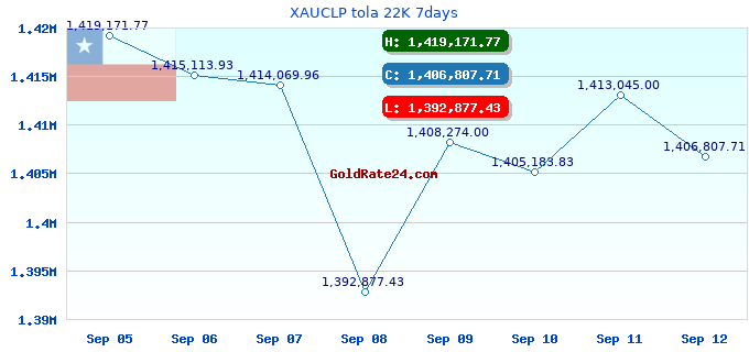 XAUCLP tola 22K 7days