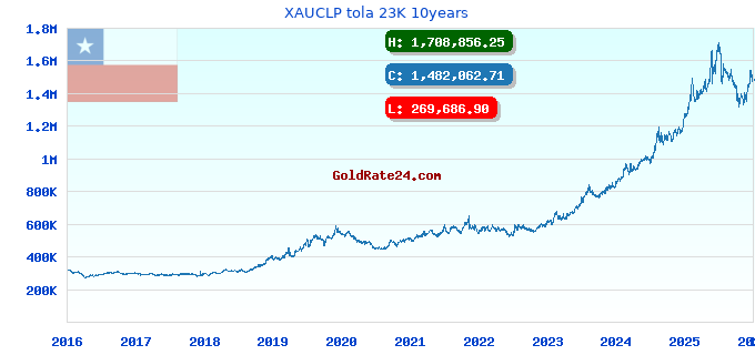 XAUCLP tola 23K 10years
