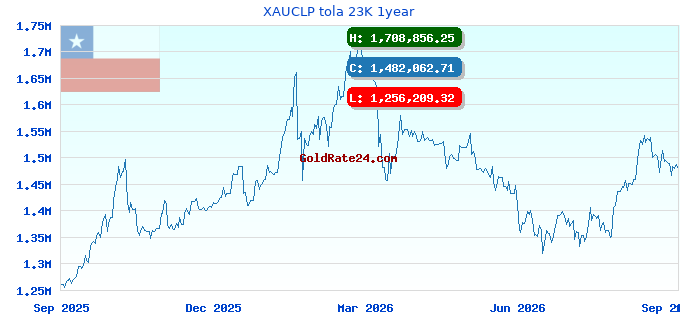XAUCLP tola 23K 1year