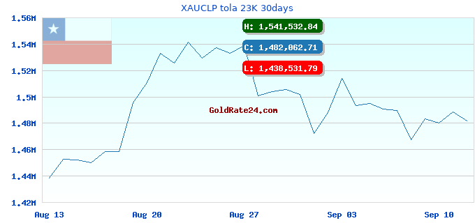 XAUCLP tola 23K 30days