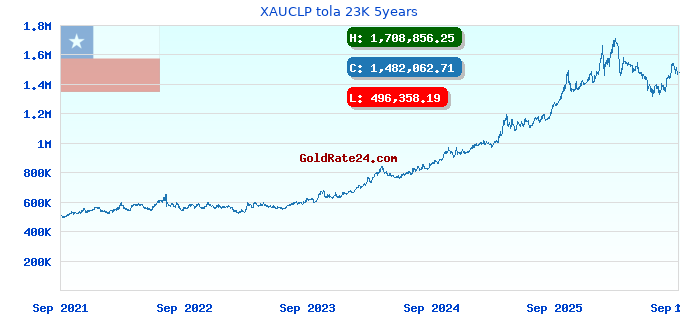 XAUCLP tola 23K 5years