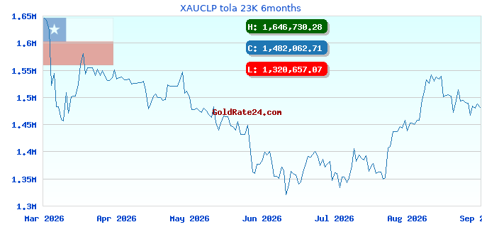 XAUCLP tola 23K 6months