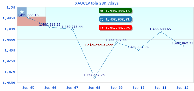 XAUCLP tola 23K 7days