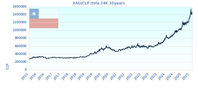 XAU/CLP /tola 24K 10years