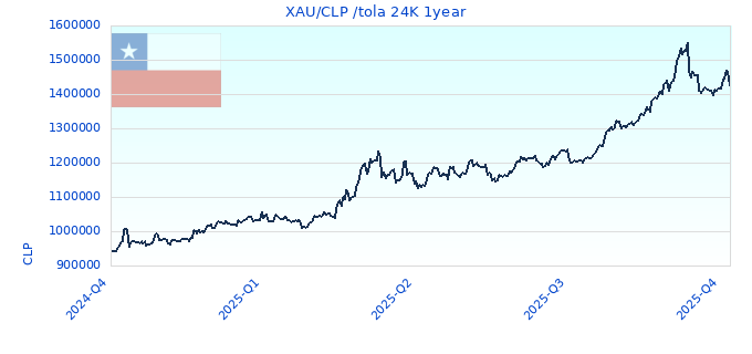 XAU/CLP /tola 24K 1year