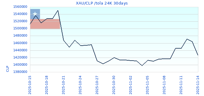 XAU/CLP /tola 24K 30days
