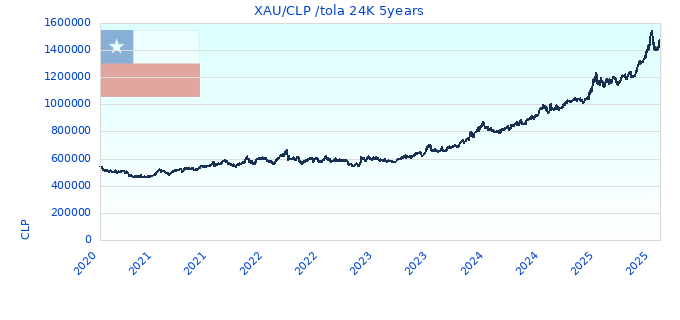 XAU/CLP /tola 24K 5years