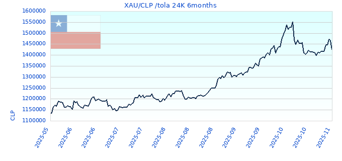 XAU/CLP /tola 24K 6months
