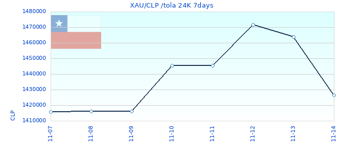 XAU/CLP /tola 24K 7days