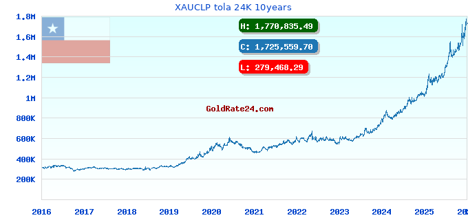 XAUCLP tola 24K 10years