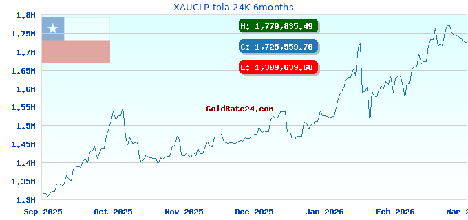 XAUCLP tola 24K 6months