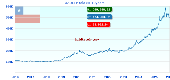 XAUCLP tola 8K 10years