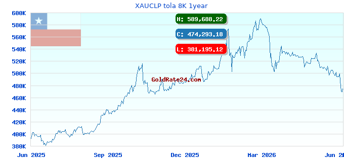 XAUCLP tola 8K 1year