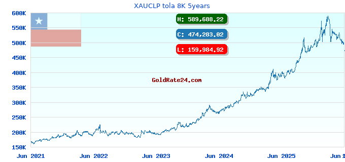 XAUCLP tola 8K 5years