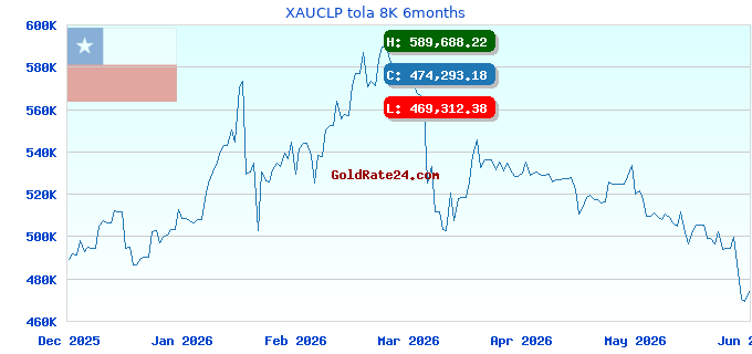 XAUCLP tola 8K 6months