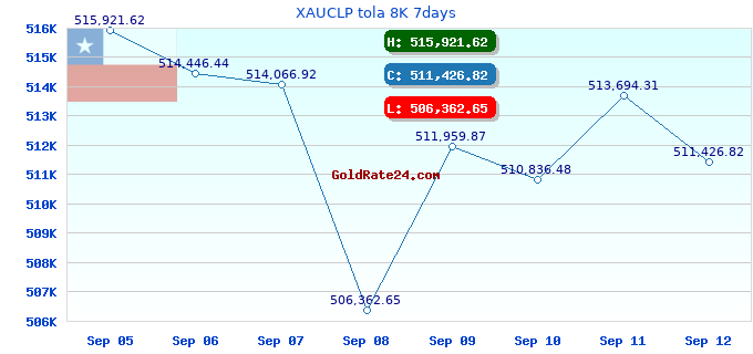 XAUCLP tola 8K 7days