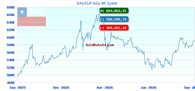 XAUCLP tola 9K 1year