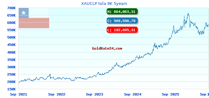 XAUCLP tola 9K 5years