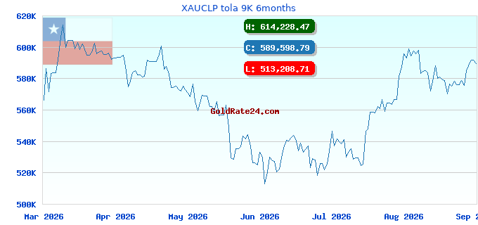 XAUCLP tola 9K 6months
