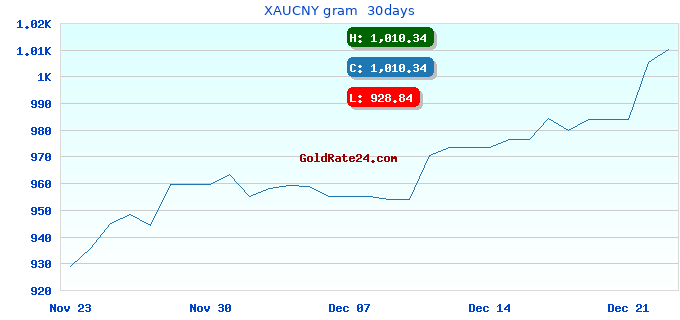 XAUCNY gram  30days