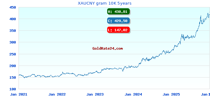 XAUCNY gram 10K 5years