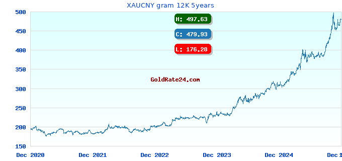 XAUCNY gram 12K 5years