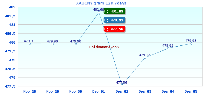 XAUCNY gram 12K 7days