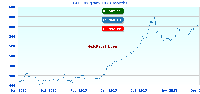 XAUCNY gram 14K 6months
