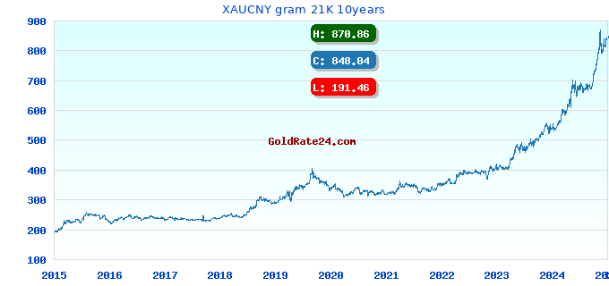 XAUCNY gram 21K 10years