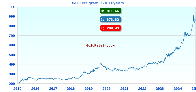 XAUCNY gram 22K 10years