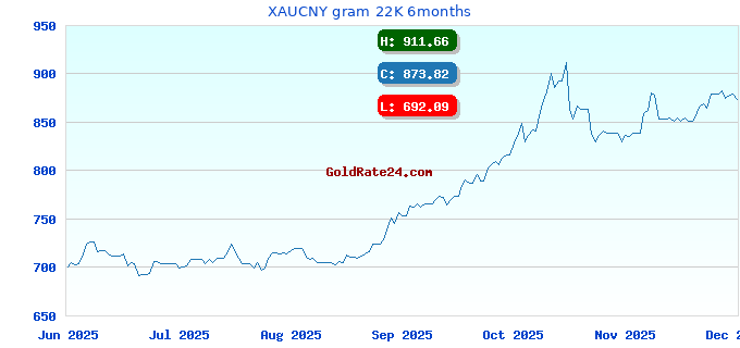 XAUCNY gram 22K 6months