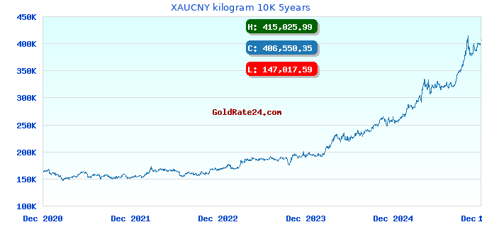 XAUCNY kilogram 10K 5years