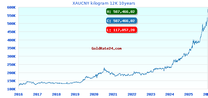 XAUCNY kilogram 12K 10years